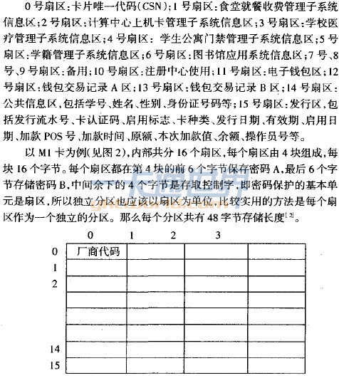 M1卡內部存儲器結構圖