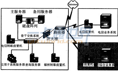 校園一卡通結構示意圖