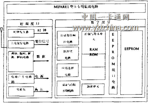 MIFARE 1型射頻卡內部的功能模塊及原理