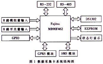 數據采集卡的系統結構圖