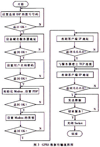 GPRS遠程數據傳輸的流程圖