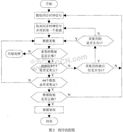 采用曼碼調(diào)制的非接觸式IC卡譯碼軟件設計