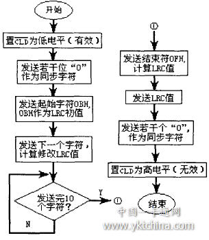 仿真ABA格式磁卡輸出卡號的程序流程圖