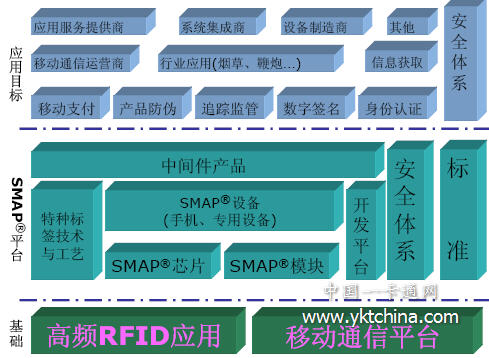 SMAP平臺的結構框圖