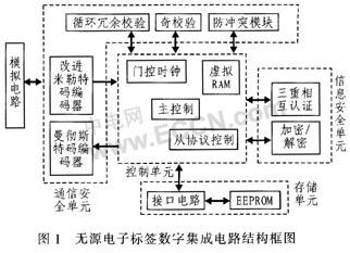 射頻識別系統的防沖突算法改進與實現