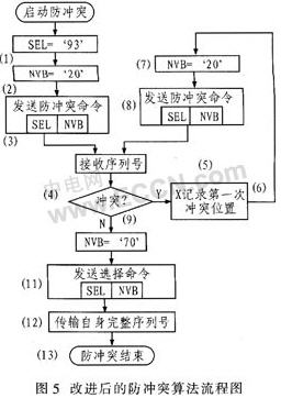 改進后的防沖突算法流程圖