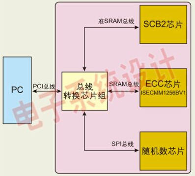 基于ECC密碼芯片組的加密卡的系統框圖