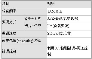 物理層與資料鍊層的規格 