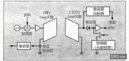 RW的動作原理 