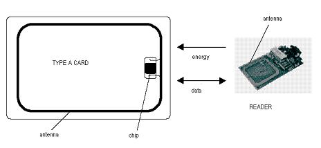 非接觸式TYPE A卡設計探討
