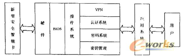  嵌入式密碼計算機的系統結構 