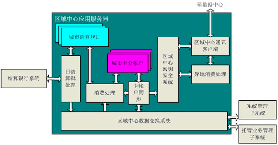 區域清算中心系統應用結構圖 