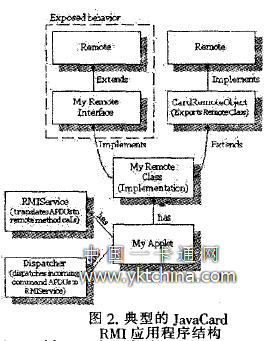 典型的JavaCard RMI應(yīng)用程序結(jié)構(gòu)