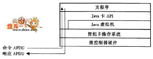 以java智能卡層次模型為參考的命令apdu和相應的響應apdu的數據流程 