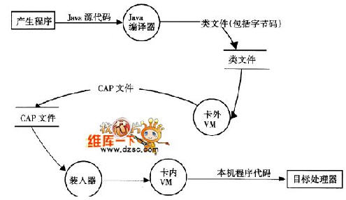 從程序開發到智能卡微控制器中的java虛擬機執行程序的過程