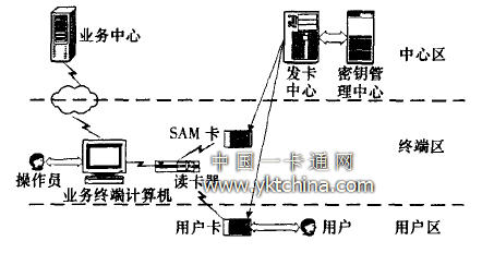 智能卡應用系統的結構