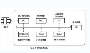 CPU卡內部結構