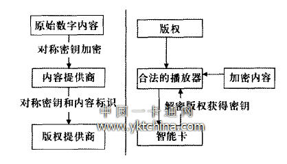 數字內容的加密和解密過程 