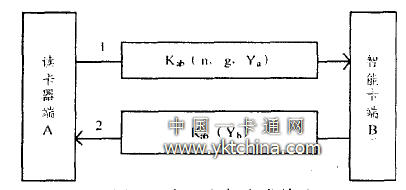  會話密鑰生成協議