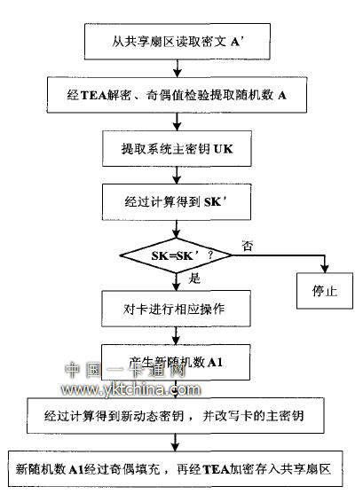 基于TEA的動態密鑰實現流程