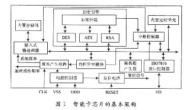 智能卡芯片架構