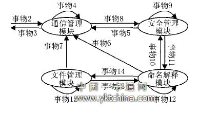 模塊狀態轉換及調度關系圖