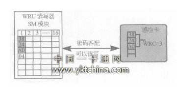 讀寫器對(duì)感應(yīng)卡讀寫認(rèn)證圖