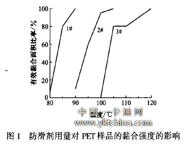 防滑劑用量對樣品的薪合強度的影響