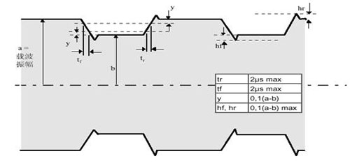 TYPE B 調制波形