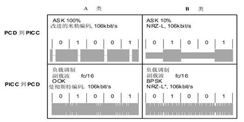 TYEP A、B 接口的通信信號