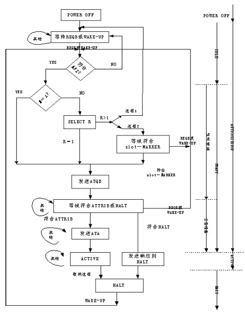  TYPE B PICC狀態圖