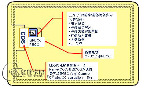   LEGIC CPU 卡解決方案的優勢