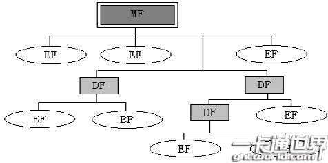 文件系統(tǒng)結構圖