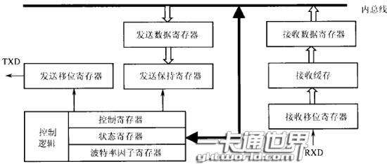  串行通信控制器結構