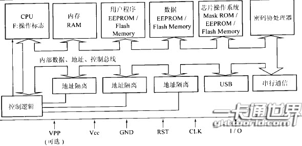 新型安全智能卡的芯片結構