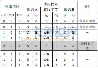 尾塊的權限代碼與訪問權限圖