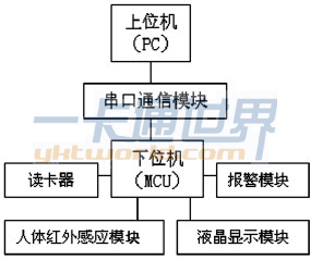 非接觸式IC 卡開放性實驗室管理系統(tǒng)結(jié)構(gòu)框圖