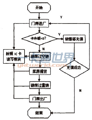 圖1系統流程圖