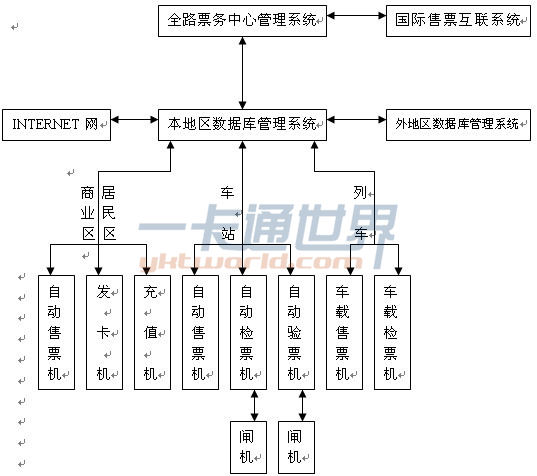 IC卡系統結構及信息流向圖