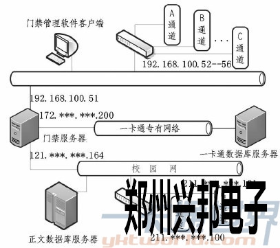 門禁系統拓撲圖