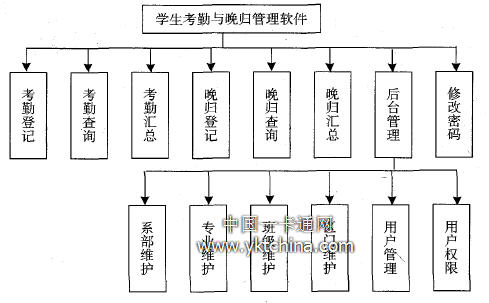 學生考勤與晚歸管理軟件結構圖