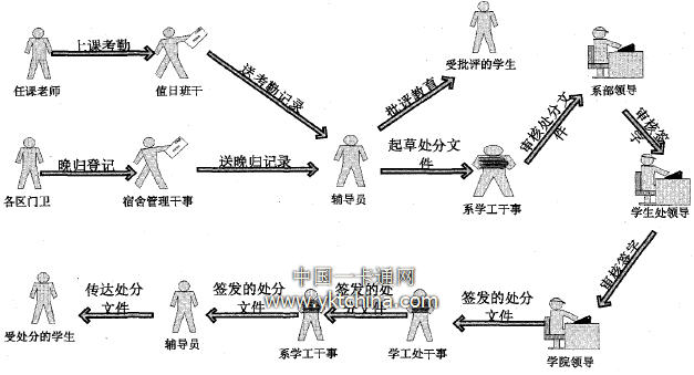 考勤與晚歸管理手工作業流程圖 