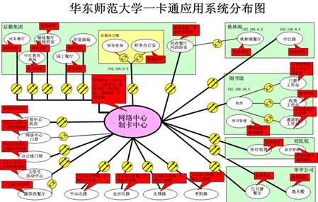 華東師范大學校園一卡通網絡拓撲圖