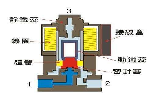 電磁閥能否持續(xù)通電工作太久？會(huì)有什么影響？